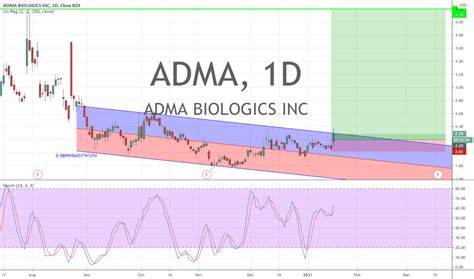Adma stock price - 3 days ago · Based on short-term price targets offered by four analysts, the average price target for Adma Biologics comes to $6.88. The forecasts range from a low of $6.00 to a high of $9.00. The average ... 